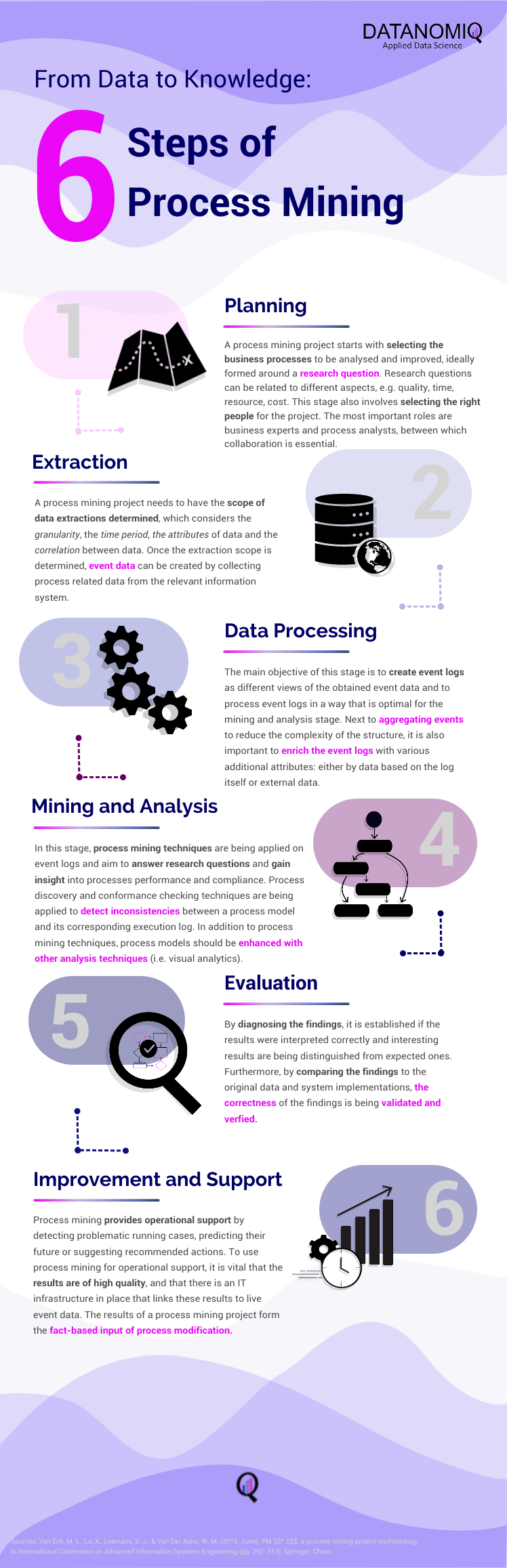 DATANOMIQ Process Mining How-To Infographic