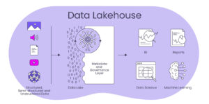 Read more about the article Data Lakehouse – When does it make sense for companies?
