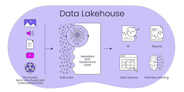 Data Lakehouse – When does it make sense for companies?
