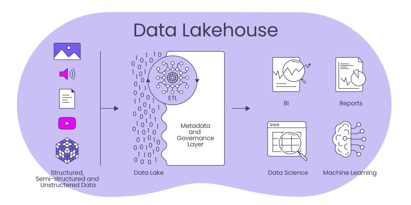 Read more about the article Data Lakehouse – When does it make sense for companies?