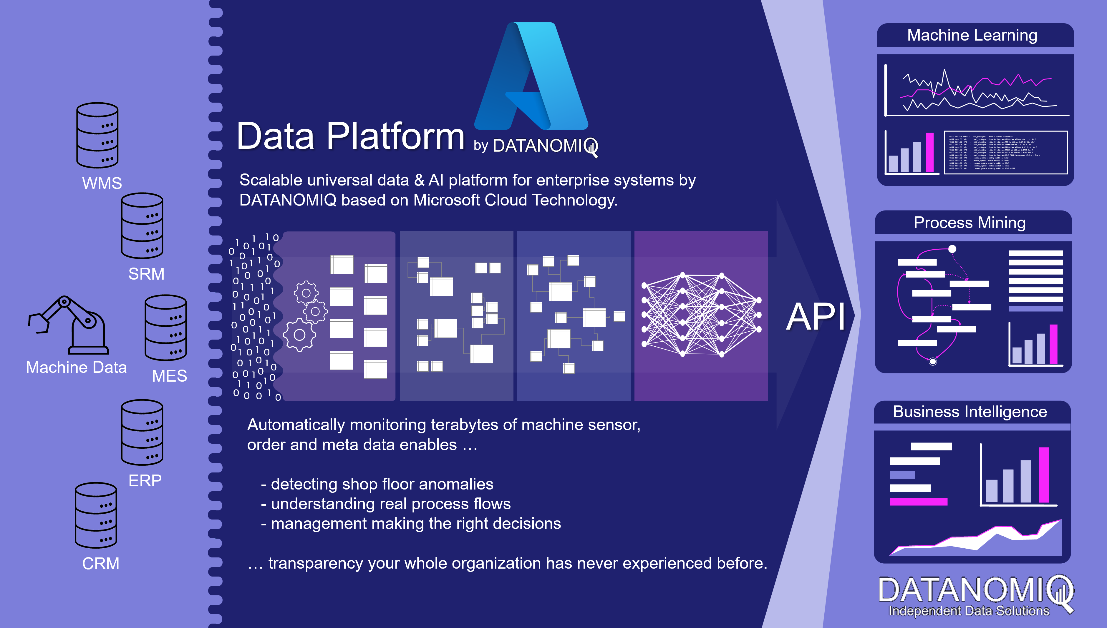 Scalable Cloud Data Architecture in Microsoft Azure for real-time shopfloor management using data from MES, ERP and machine sensors.