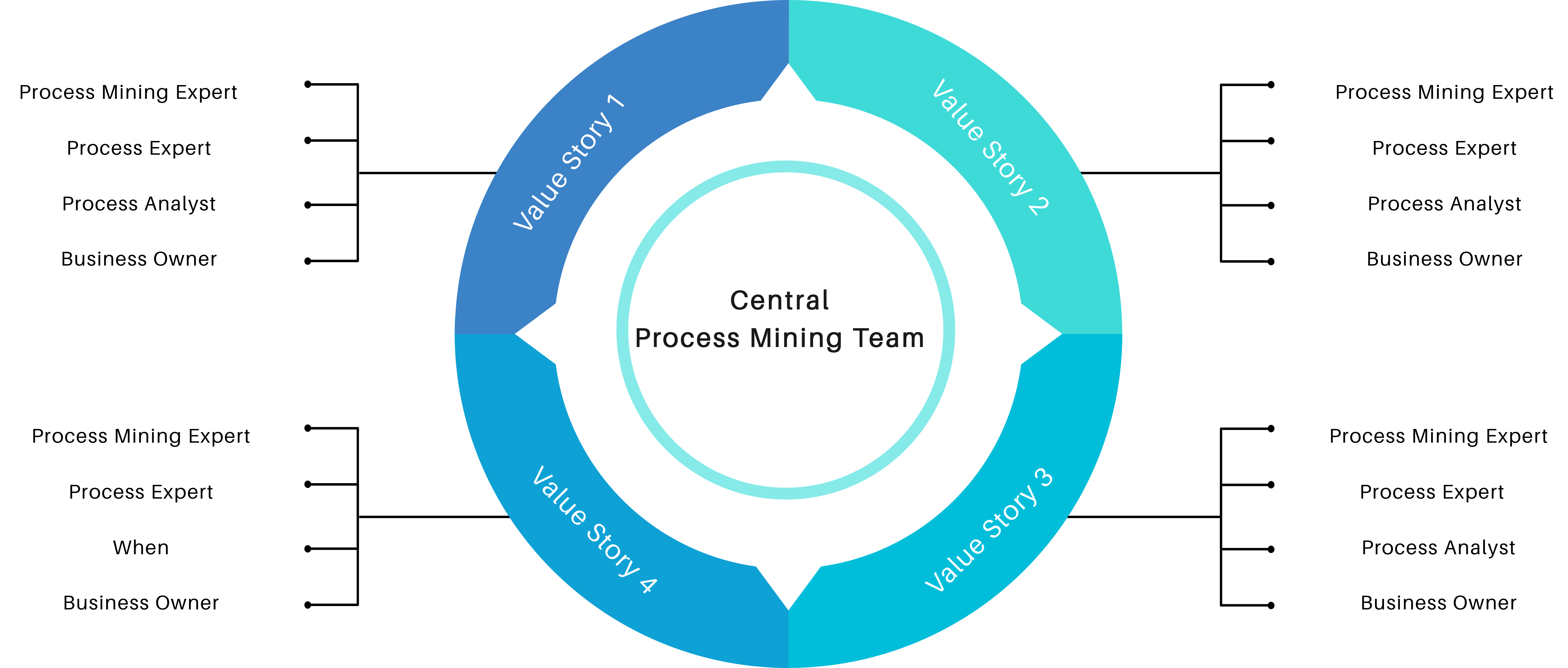 Central Process Mining Team and their value stories.