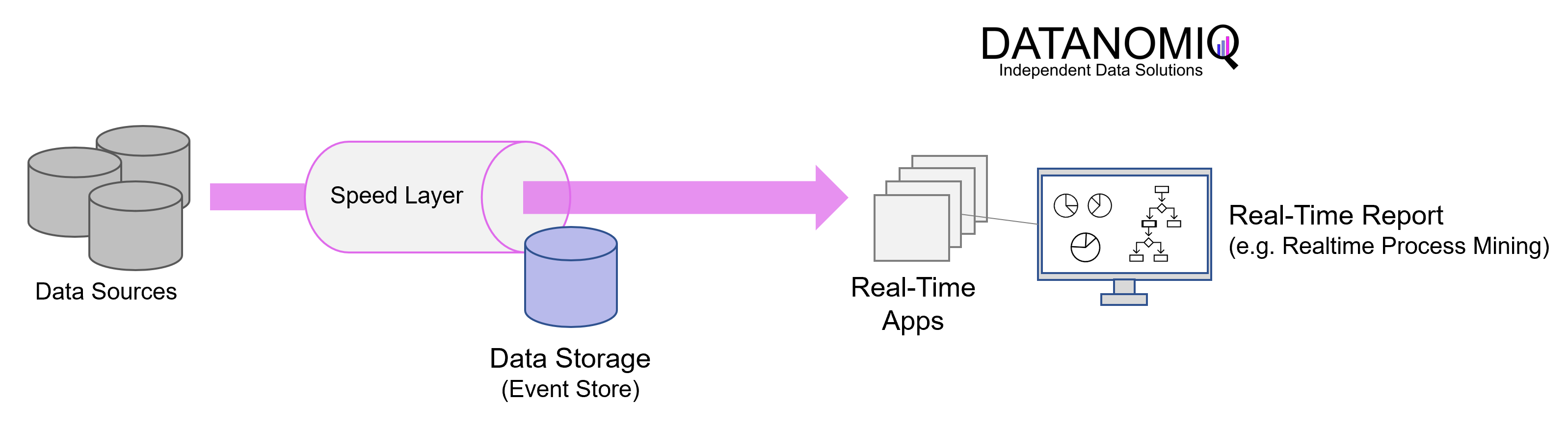 Kappa Architektur vereinfacht illustiert. Dieses Architekturkonzept setzt auf Event Streaming als Kernelement der Datenbereitstellung.