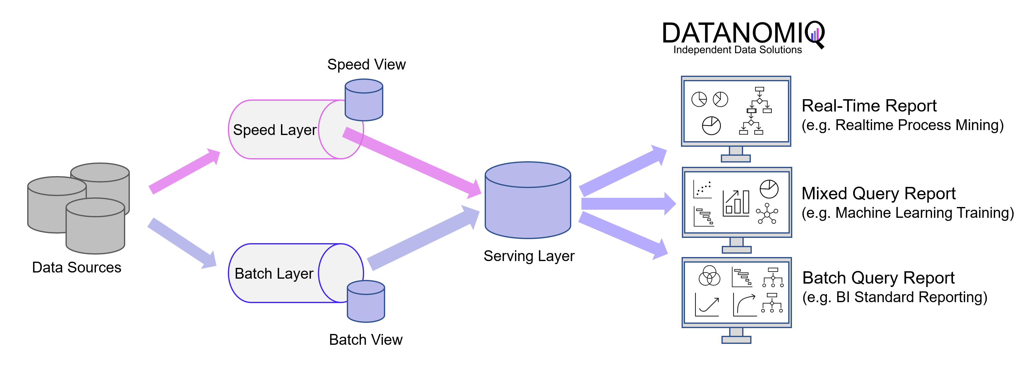 Simplified representation of the Lambda architecture here with multi-store and serving layer. One store each for the events in the speed layer and one for the data loaded in the batch processing. The serving layer makes the data available to the subsequent applications. The serving layer can also be omitted in the Lambda architecture, so that batch and event streaming remain separate.