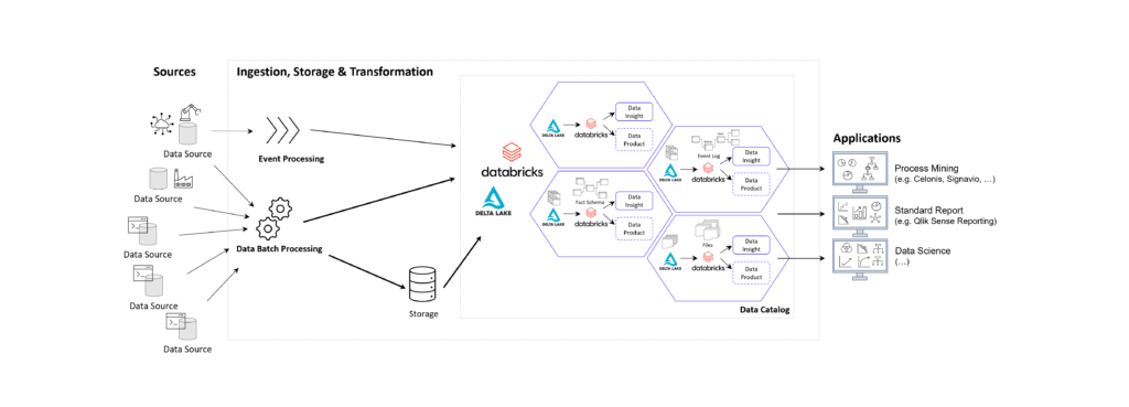 Data Mesh on Cloud Architecture for Business Intelligence, Process Mining and Data Science Applications