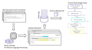 Read more about the article How unstructured data can be used for Process Mining