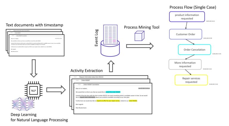 How unstructured data can be used for Process Mining