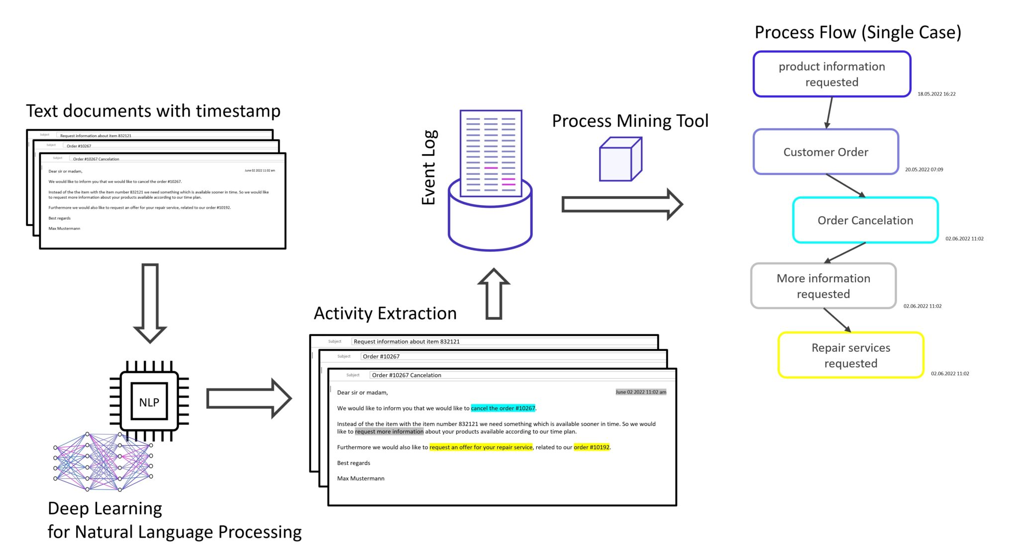 You are currently viewing How unstructured data can be used for Process Mining