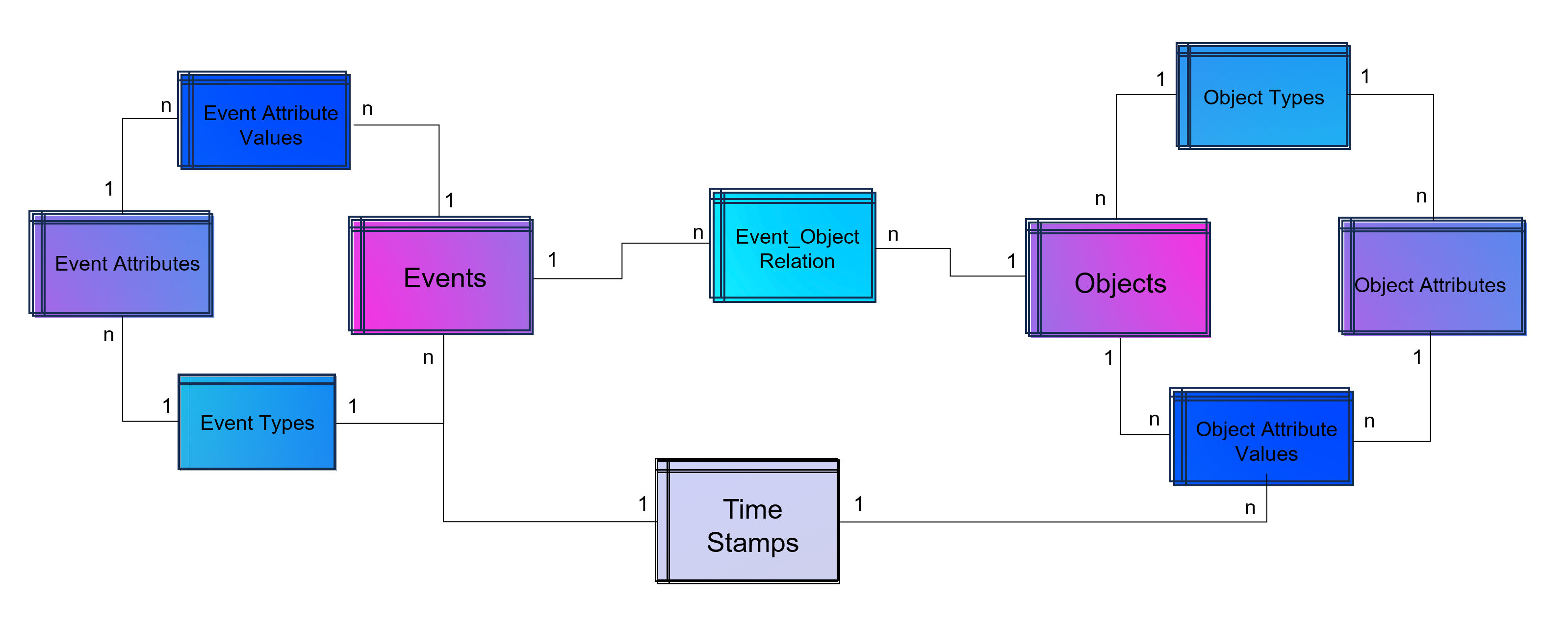 Advanced Event Log with dynamic Relations between Objects and Events and dynamic bounded attributes and their values to Events and Objects. The measured timestamps (and duration times in case of Task Mining) are enhanced with a time-dimension for BI applications.